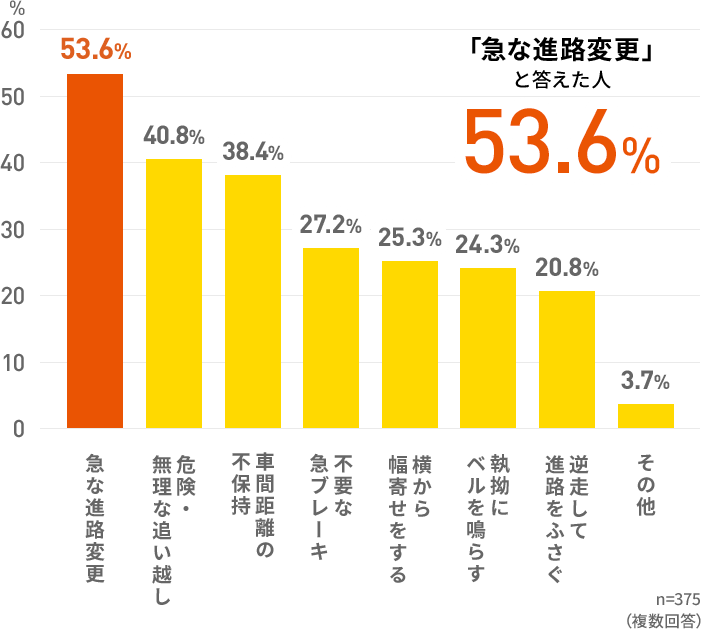 「急な進路変更」と答えた人 53.6% n=375（複数回答）