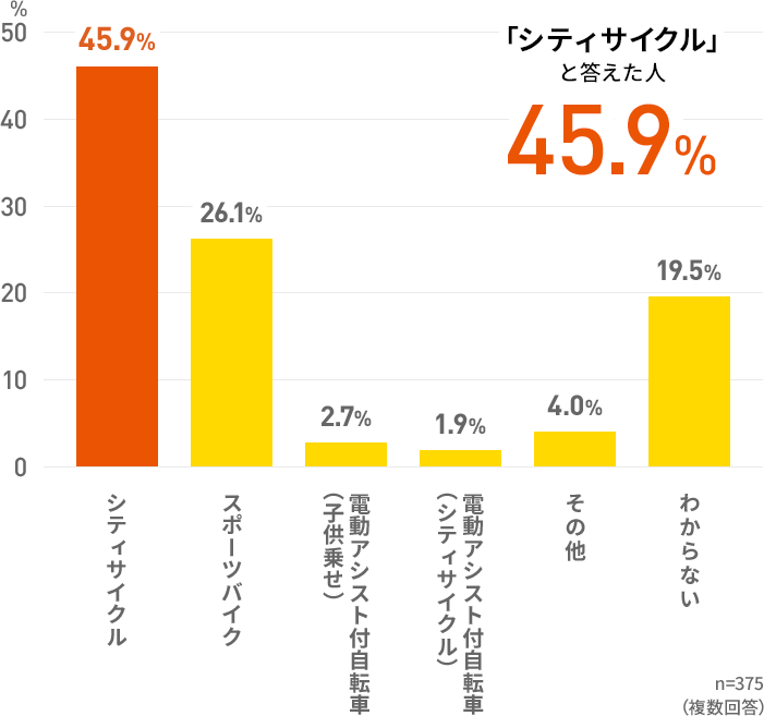 「シティサイクル」と答えた人 45.9% n=375（複数回答）