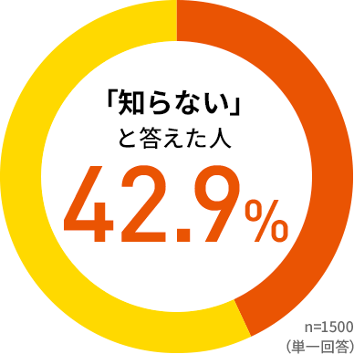 「知らない」と答えた人 42.9% n=1500（単一回答）