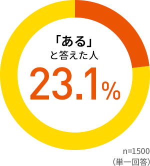 「ある」と答えた人 23.1% n=1500（単一回答）