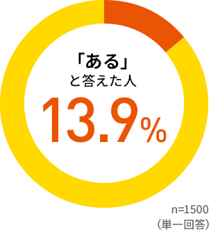 「ある」と答えた人 13.9% n=1500（単一回答）