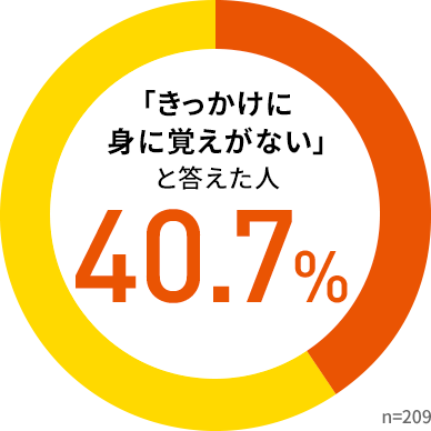 「きっかけに身に覚えがない」と答えた人 40.7% n=209