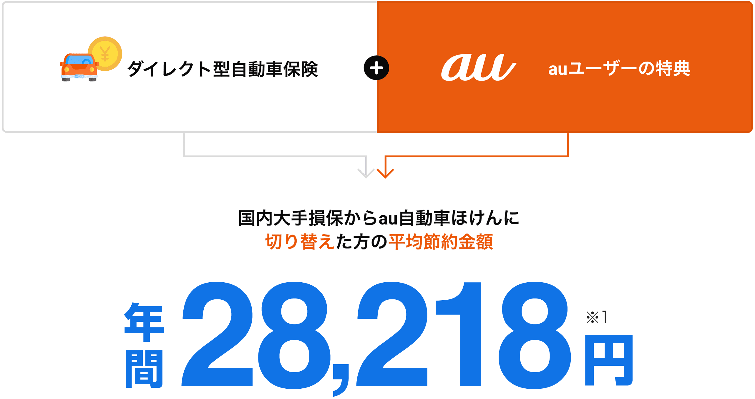 Auユーザーならこんなにおトク Au自動車ほけん Auユーザーならこんなにおトク Au自動車ほけん