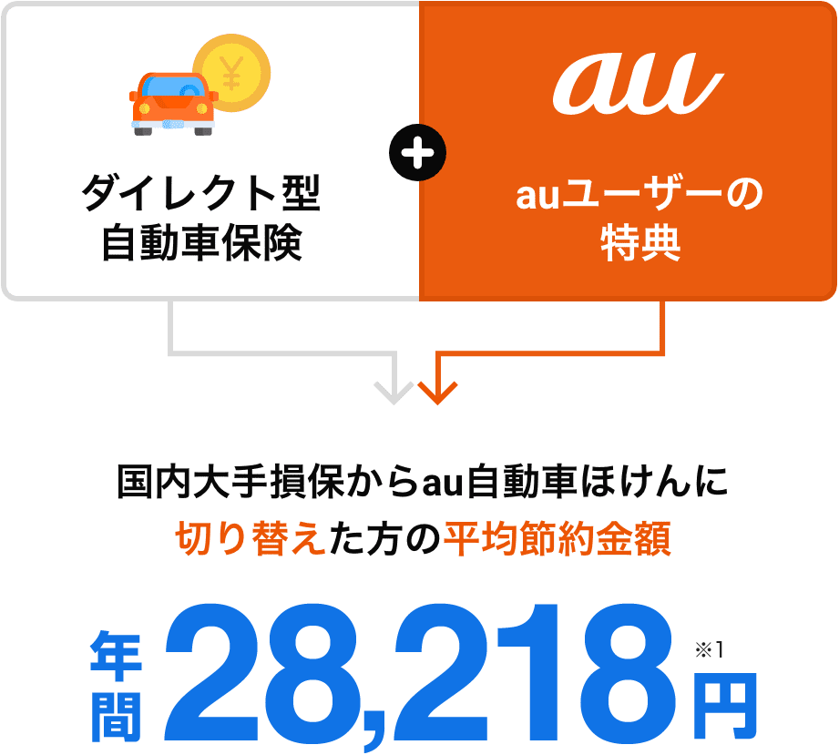 Auユーザーならこんなにおトク Au自動車ほけん