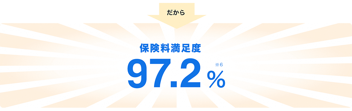 だから保険料満足度97.2％