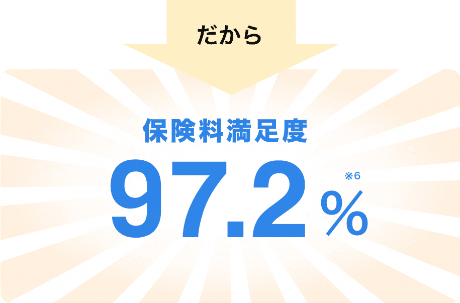 だから保険料満足度97.2％