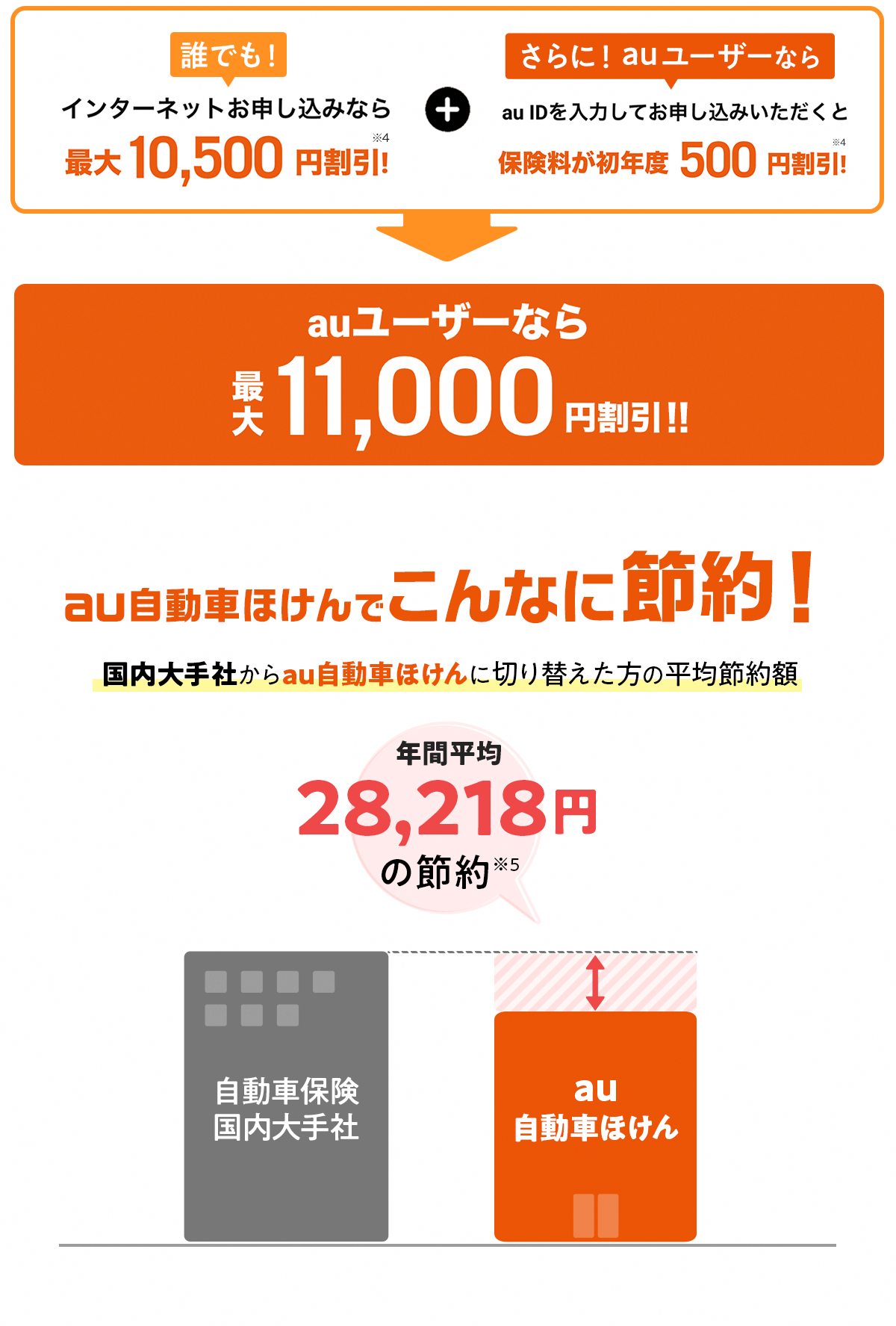 auユーザーなら最大11,000円割引 年間平均28,218円相当の節約 だから保険満足度は97.2％