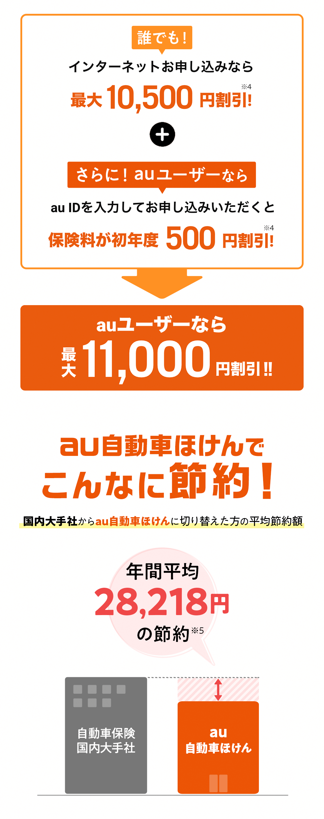 auユーザーなら最大11,000円割引 年間平均28,218円相当の節約 だから保険満足度は97.2％