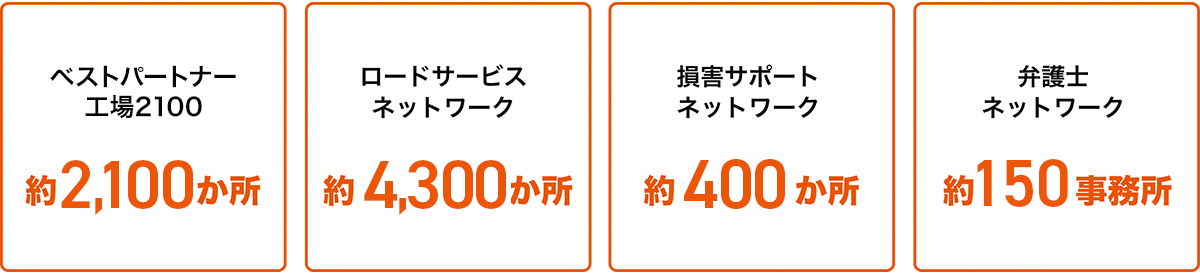 指定修理工場ネットワーク[約2,140か所]/ロードサービスネットワーク[約4,300か所]/損害サポートネットワーク[約410か所]/弁護士ネットワーク[約150事務所]