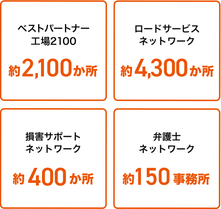 指定修理工場ネットワーク[約2,140か所]/ロードサービスネットワーク[約4,300か所]/損害サポートネットワーク[約410か所]/弁護士ネットワーク[約150事務所]