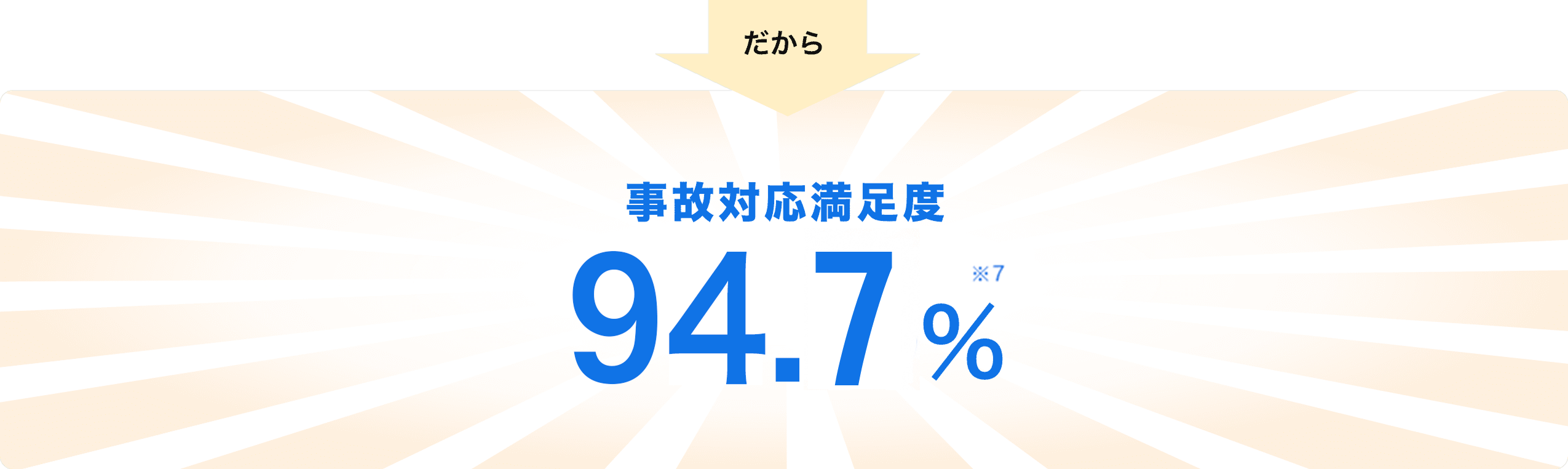 だから事故対応満足度94.8％