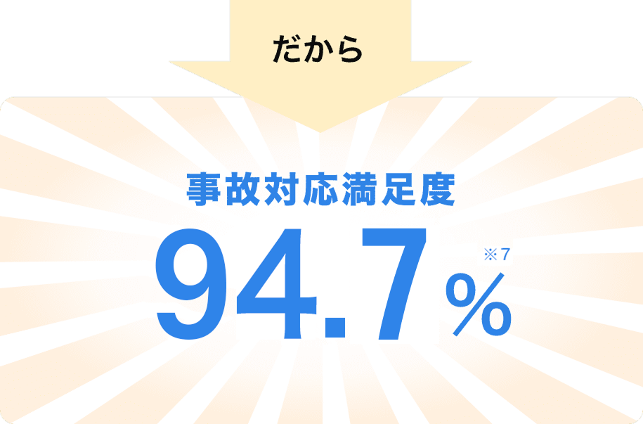 だから事故対応満足度94.8％