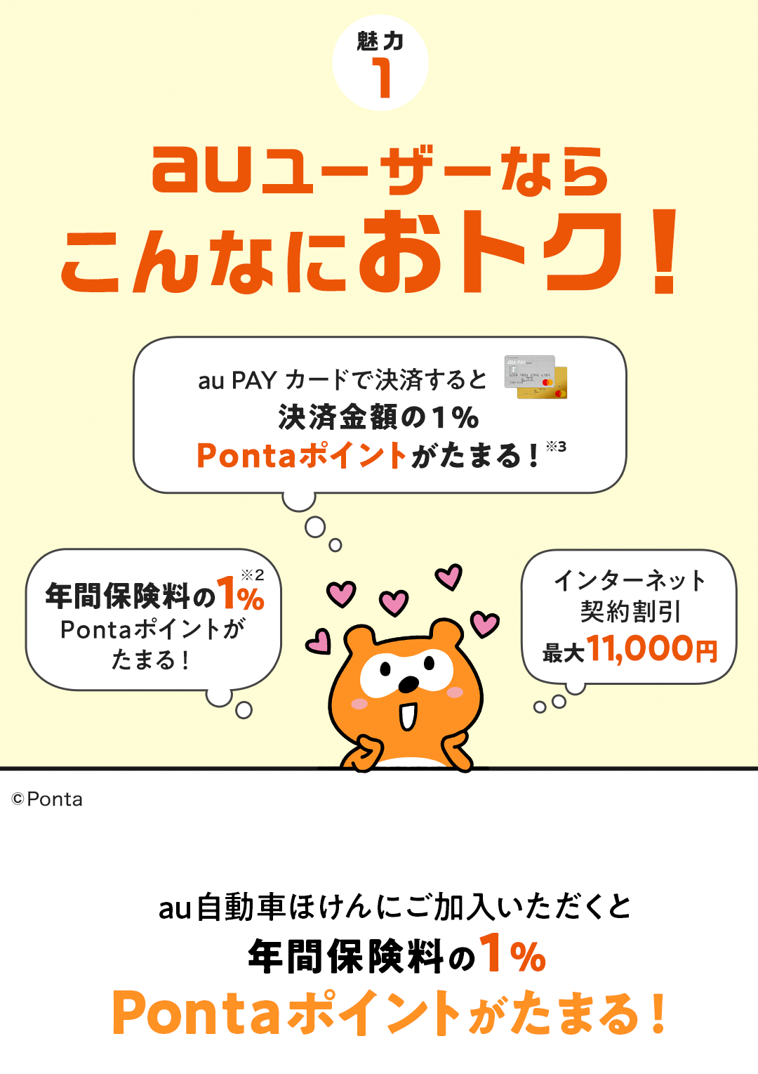 魅力1 auユーザーならこんなにおトク！au PAYカードで決済すると100円につきPontaポイントが1ポイントたまる 年間保険料の1％Pontaポイントがたまる！インターネット契約割引最大11,000円