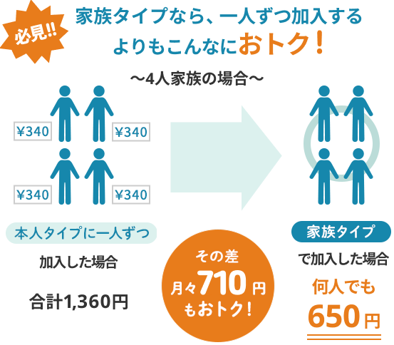 家族タイプなら、一人ずつ加入するよりもこんなにおトク！～4人家族の場合～その差月々710円もおトク！