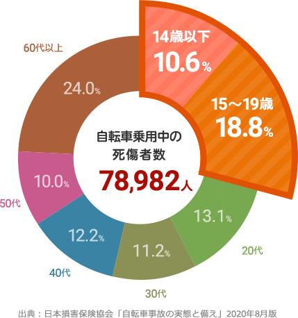 自転車乗用中の死傷者数 78,982人 14歳以下10.6%、15～19歳18.8％、20代13.1%、30代11.2%、40代12.2%、50代10.0%、60代以上24.0% 出展：日本損害保険協会「自転車事故の実態と備え」2020年8月版