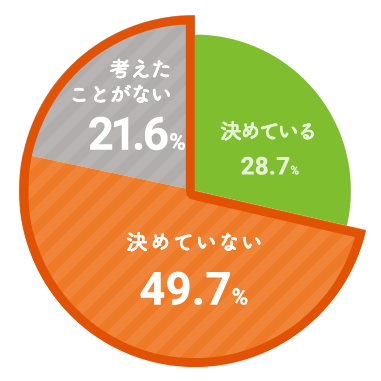 決めいている28.7%、決めていない49.7%、考えたことがない21.6%