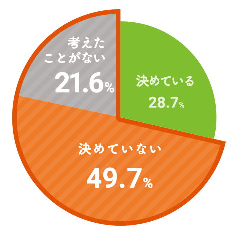 決めいている28.7%、決めていない49.7%、考えたことがない21.6%