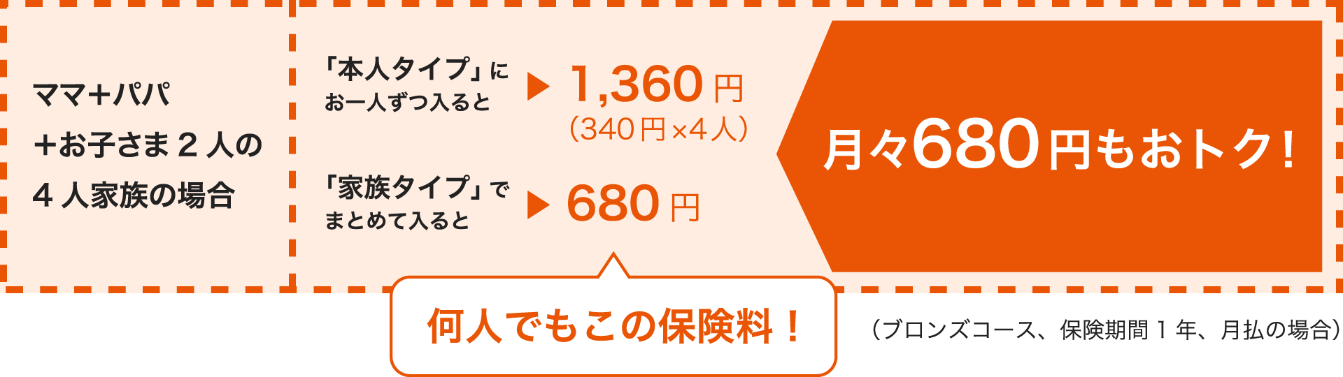 ママ＋パパ＋お子さま2人の4人家族の場合