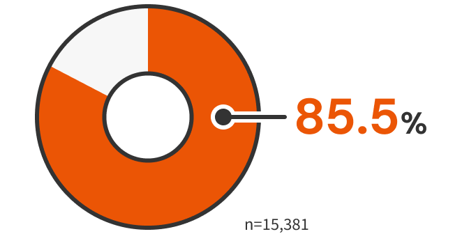 85.5%