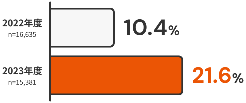 2023年度は21.6%