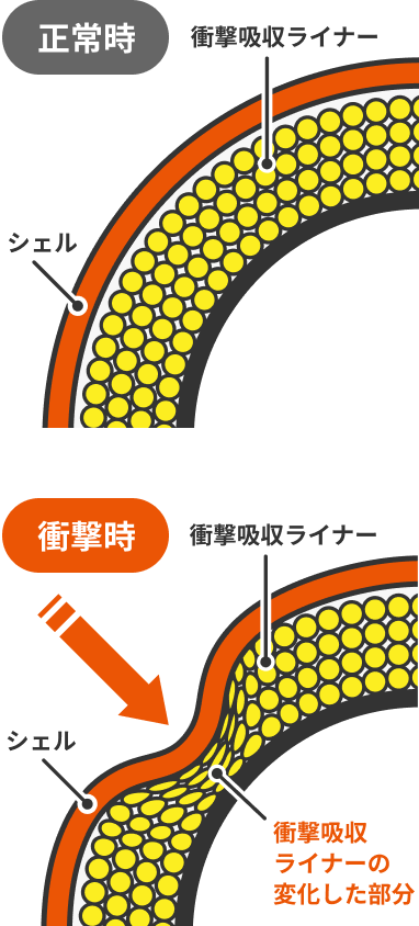正常時と衝撃時の図