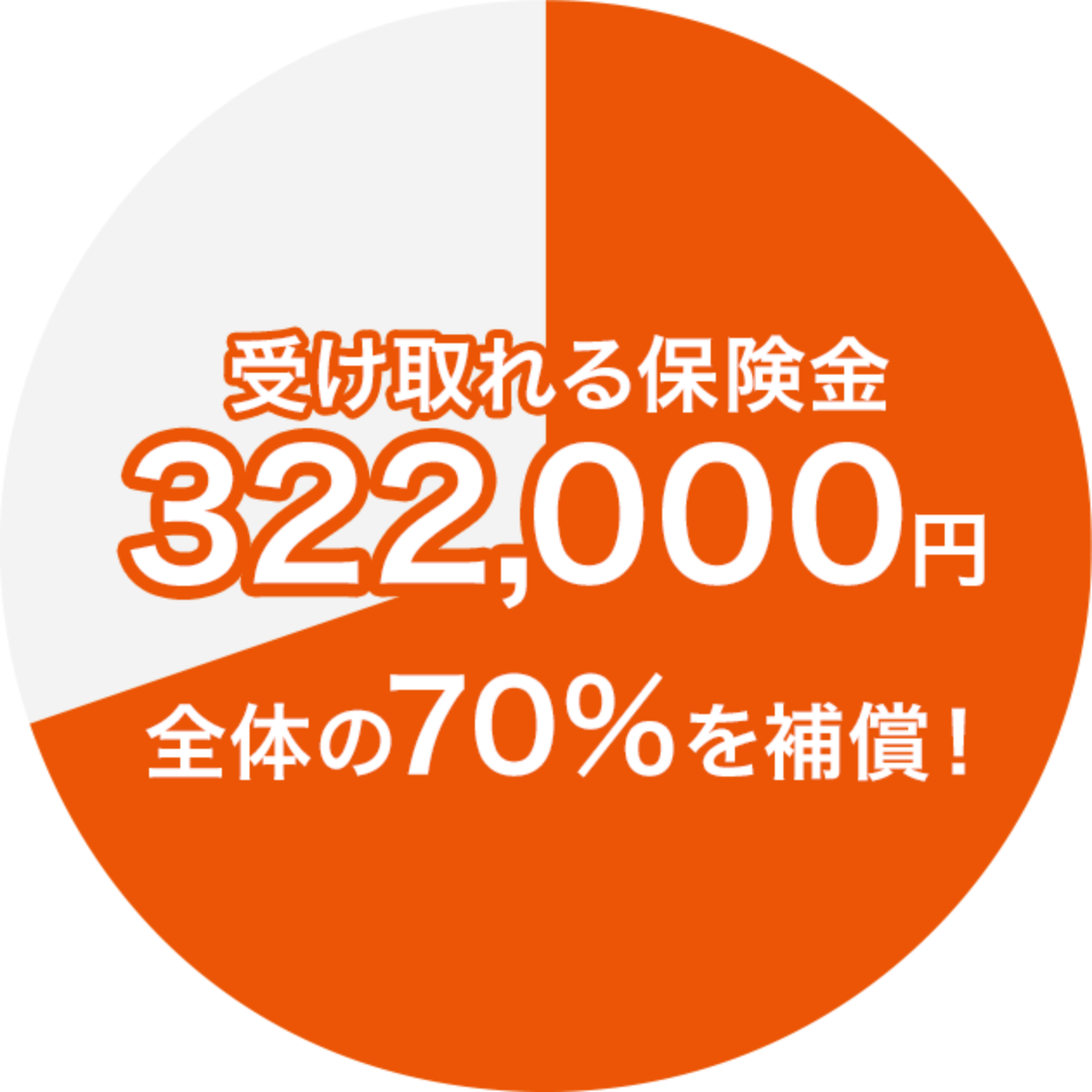 受け取れる保険金 322,000円