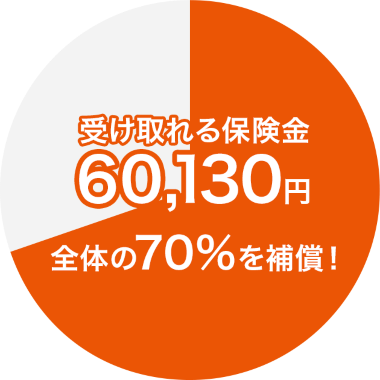 受け取れる保険金 60,130円