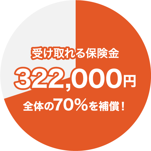 受け取れる保険金322,000円 全体の70%を補償！