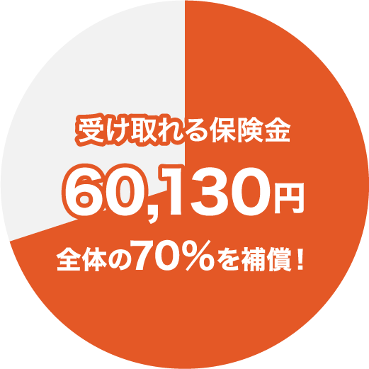 受け取れる保険金60,130円 全体の70%を補償！