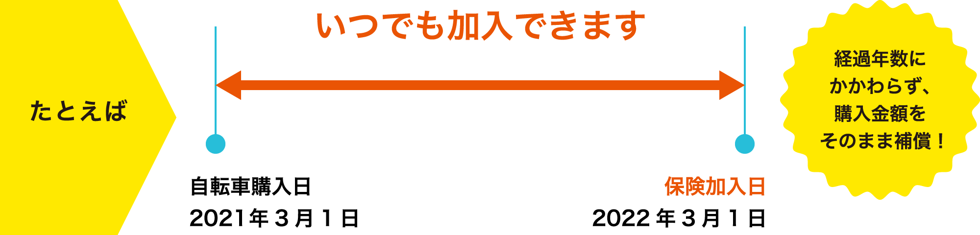 いつでも加入できます