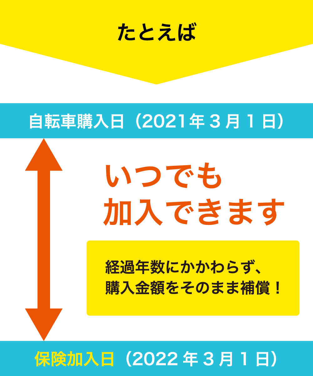 いつでも加入できます