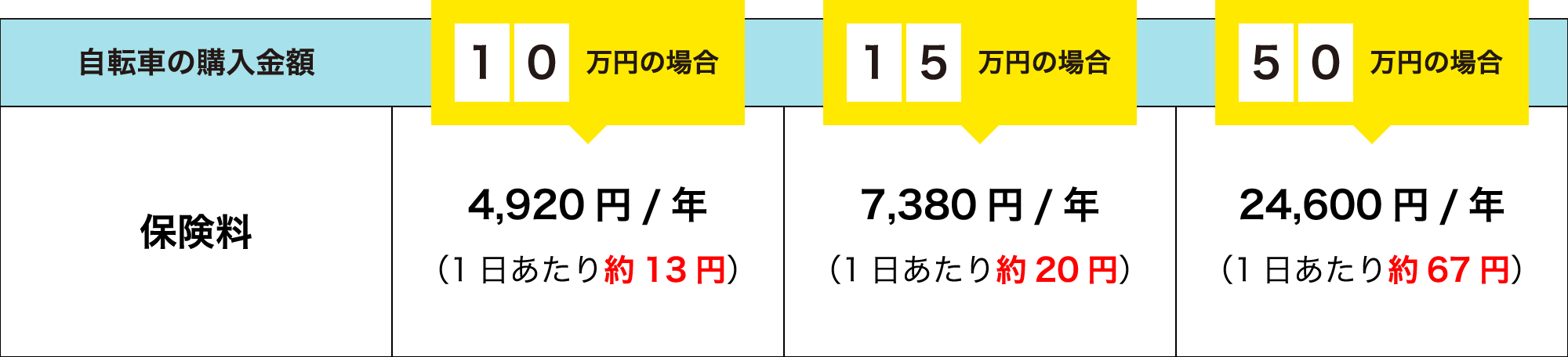 自転車購入時の金額と保険料の一例