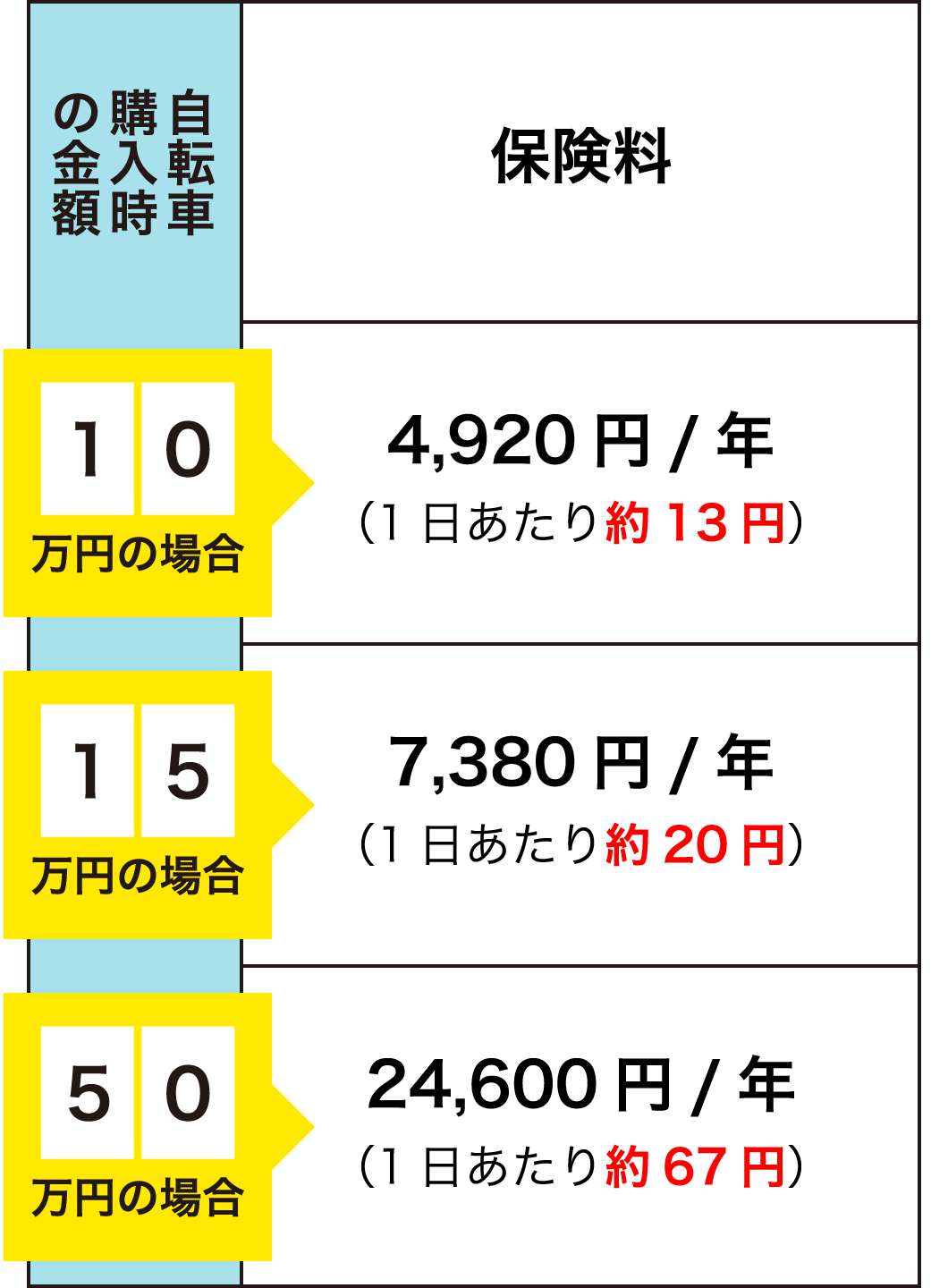 自転車購入時の金額と保険料の一例