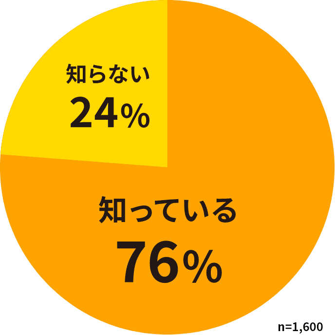 自転車保険の加入義務化の認知率を示したグラフ