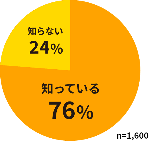 自転車保険の加入義務化の認知率を示したグラフ