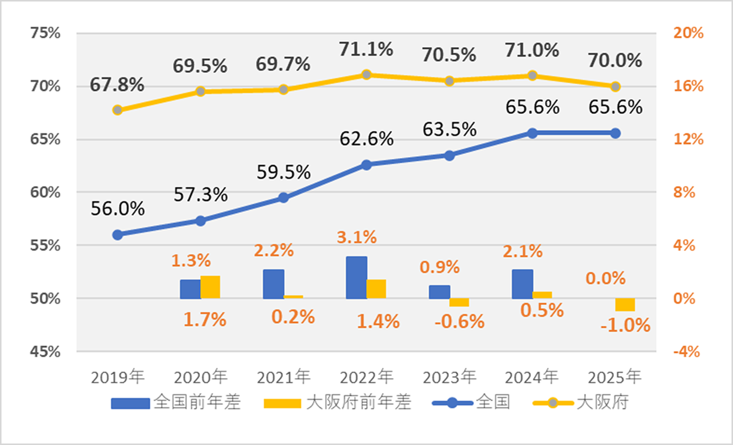 自転車保険加入率の推移(大阪府・全国)グラフ