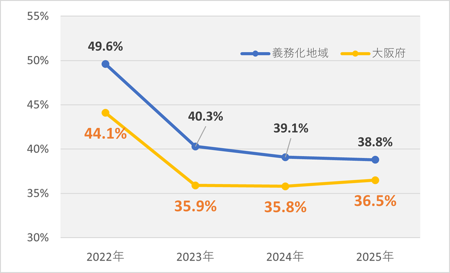 自転車保険加入の義務化認知率の推移(大阪府・全国)グラフ