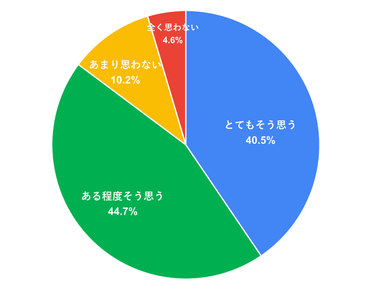 集計結果円グラフ: とてもそう思う=40.5%, ある程度そう思う=44.7%, あまり思わない=10.2%, 全く思わない=4.6%