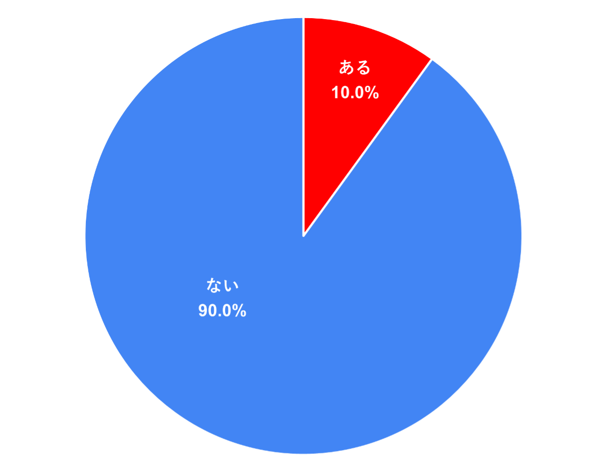 集計結果円グラフ: ある=10.0%, なし=90.0%