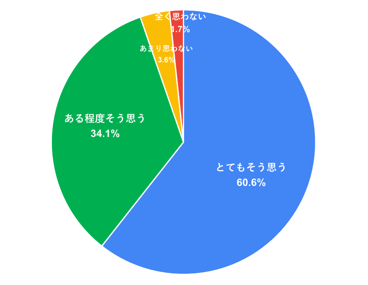 集計結果円グラフ: とてもそう思う=60.6%, ある程度そう思う=34.1%, あまり思わない=3.6%, 全く思わない=1.7%