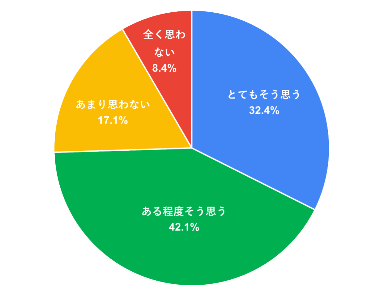 集計結果円グラフ: とてもそう思う=32.4%, ある程度そう思う=42.1%, あまり思わない=17.1%, 全く思わない=8.4%