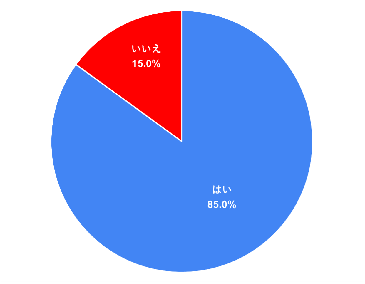 集計結果円グラフ: はい=85.0%, いいえ=15.0%
