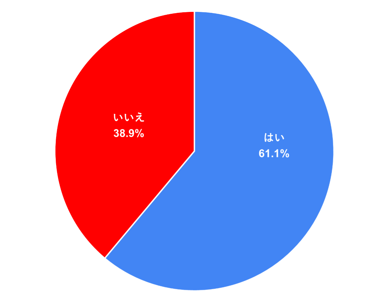 集計結果円グラフ: はい=61.1%, いいえ=38.9%