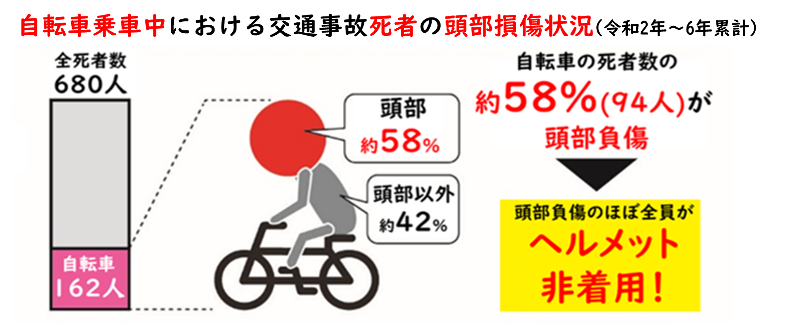 自転車事故における死亡者の頭部損傷状況を示す図で、死亡者の約58%が頭部損傷であったことを強調している