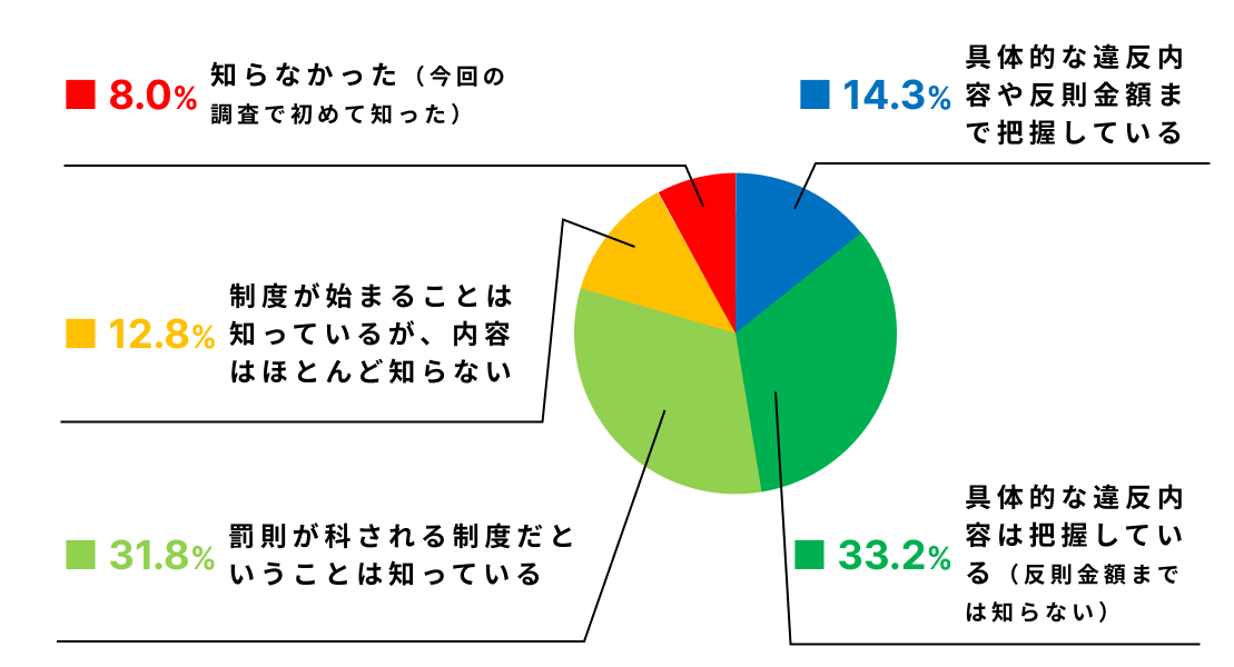 自転車ヘルメット着用の意向を示す円グラフ。制度開始後に着用28.3%が最多で、周囲の着用に合わせる23.9%、周知後19.6%、着用しない20.7%などの割合