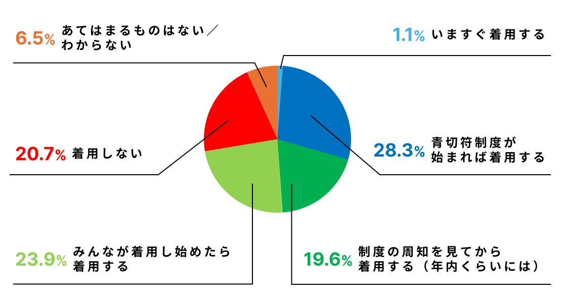 自転車ヘルメット着用の意向を示す円グラフ（制度開始後28.3%が最多）