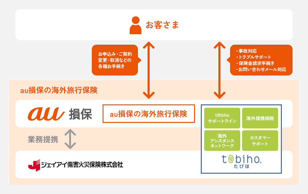 au損保の海外旅行保険のサービス提供イメージ