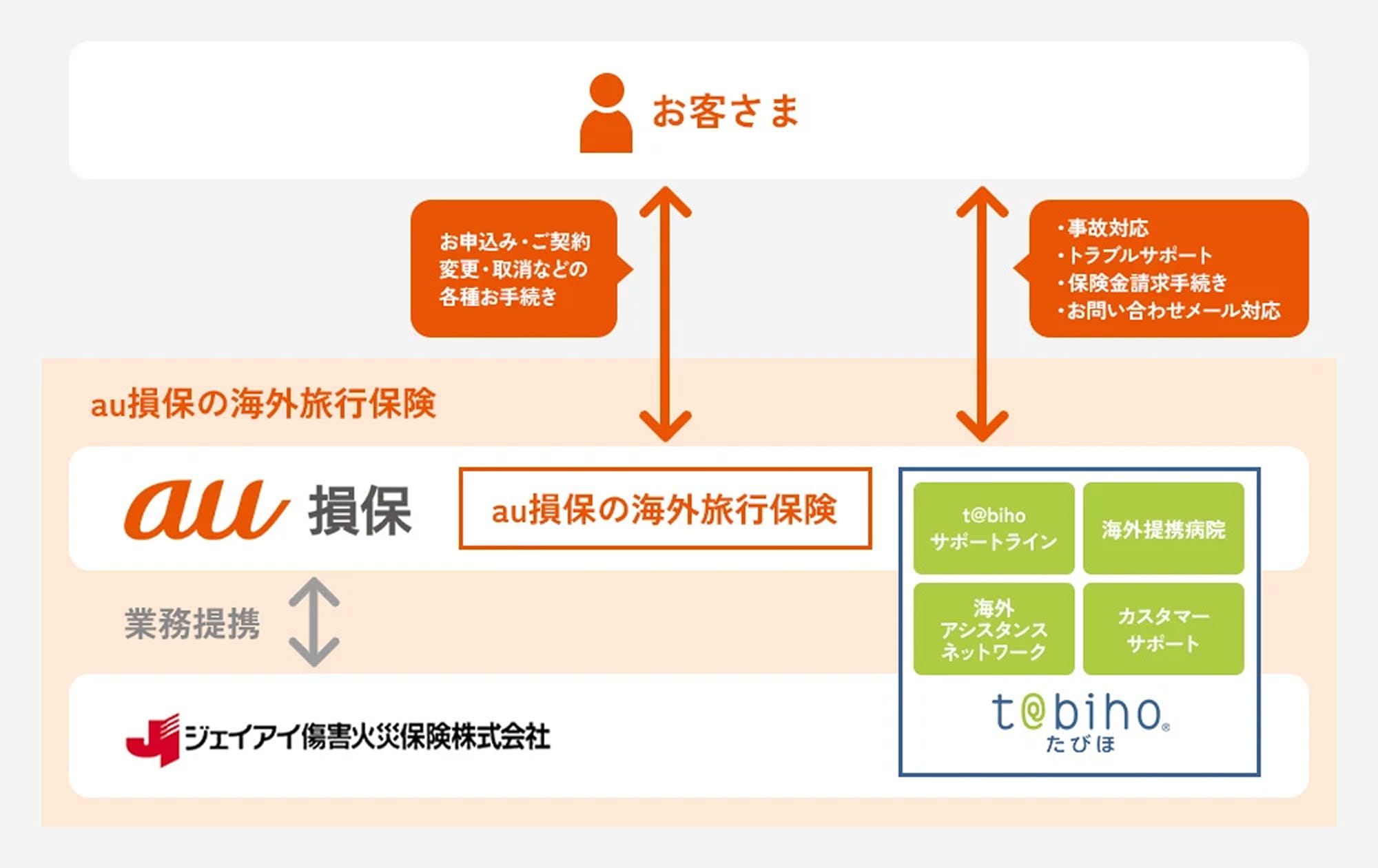 au損保の海外旅行保険のサービス提供イメージ