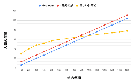 年齢換算方法比較