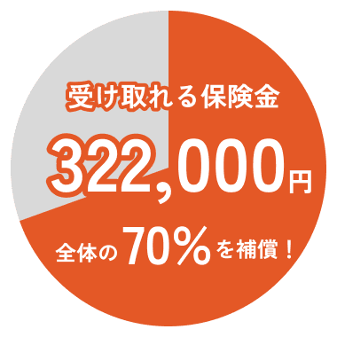 受け取れる保険金 322,000円全体の70%を補償